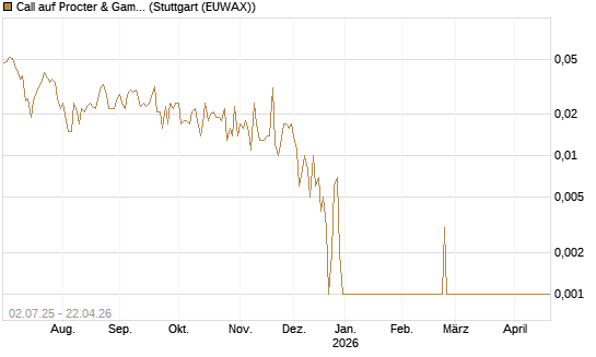 Call auf Procter & Gamble [Société Générale Effekten GmbH] Chart