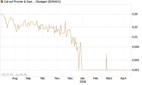 Call auf Procter & Gamble [Société Générale Effekten GmbH] Chart