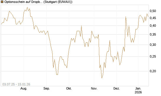 Optionsschein auf Dropbox [Goldman Sachs Bank Europe SE] Chart