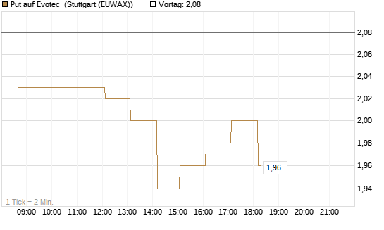 Put auf Evotec [HSBC Trinkaus & Burkhardt GmbH] Chart