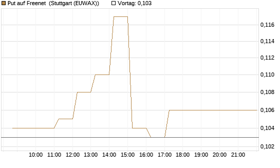 Put auf Freenet [HSBC Trinkaus & Burkhardt GmbH] Chart