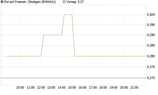 Put auf Freenet [HSBC Trinkaus & Burkhardt GmbH] Chart