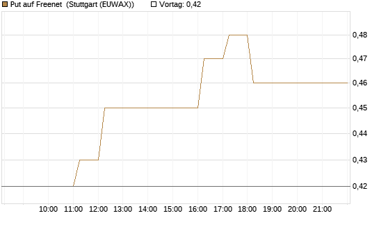 Put auf Freenet [HSBC Trinkaus & Burkhardt GmbH] Chart