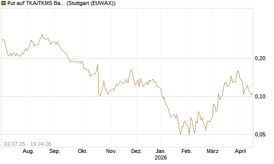 Put auf TKA/TKMS Basket [HSBC Trinkaus & Burkhardt GmbH] Chart