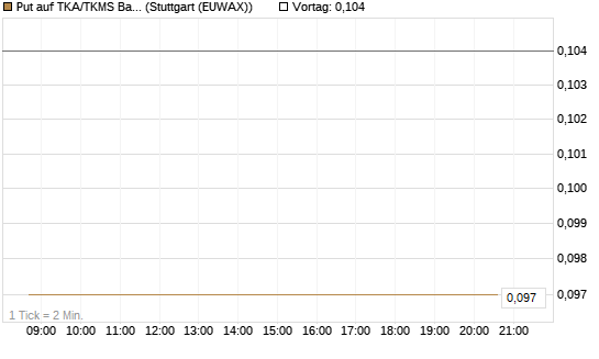 Put auf TKA/TKMS Basket [HSBC Trinkaus & Burkhardt GmbH] Chart