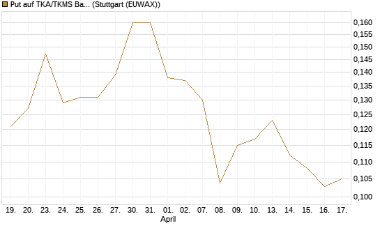 Put auf TKA/TKMS Basket [HSBC Trinkaus & Burkhardt GmbH] Chart