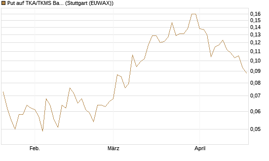 Put auf TKA/TKMS Basket [HSBC Trinkaus & Burkhardt GmbH] Chart