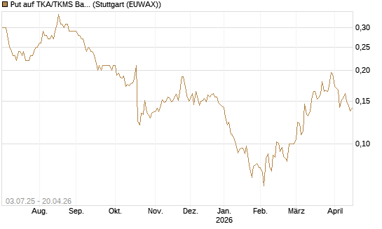 Put auf TKA/TKMS Basket [HSBC Trinkaus & Burkhardt GmbH] Chart