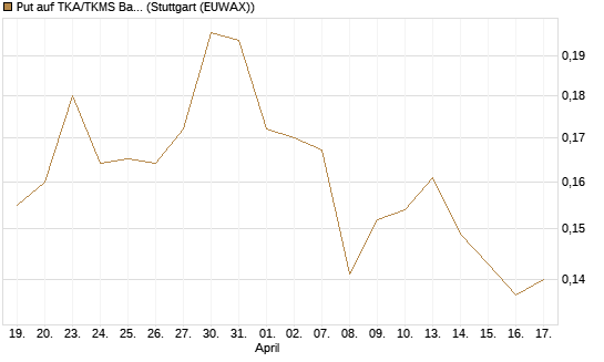 Put auf TKA/TKMS Basket [HSBC Trinkaus & Burkhardt GmbH] Chart