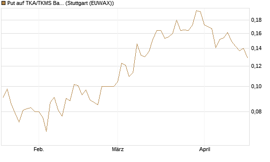 Put auf TKA/TKMS Basket [HSBC Trinkaus & Burkhardt GmbH] Chart