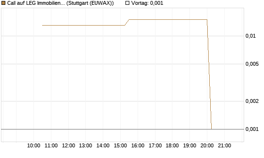 Call auf LEG Immobilien [UniCredit Bank GmbH] Chart