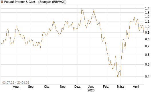 Put auf Procter & Gamble [Société Générale Effekten GmbH] Chart