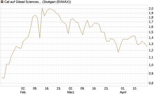 Call auf Gilead Sciences [Société Générale Effekten GmbH] Chart