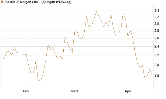 Put auf JP Morgan Chase [Société Générale Effekten GmbH] Chart