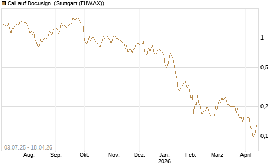 Call auf Docusign [Société Générale Effekten GmbH] Chart