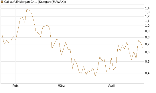 Call auf JP Morgan Chase [Société Générale Effekten GmbH] Chart