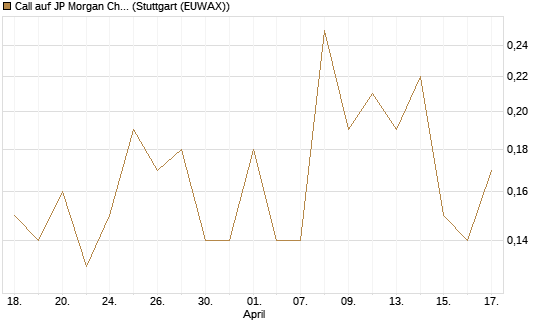 Call auf JP Morgan Chase [Société Générale Effekten GmbH] Chart