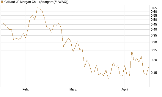 Call auf JP Morgan Chase [Société Générale Effekten GmbH] Chart
