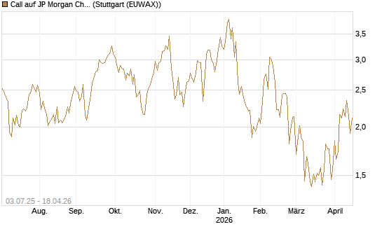 Call auf JP Morgan Chase [Société Générale Effekten GmbH] Chart