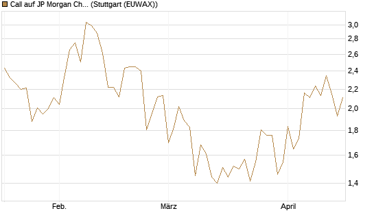 Call auf JP Morgan Chase [Société Générale Effekten GmbH] Chart