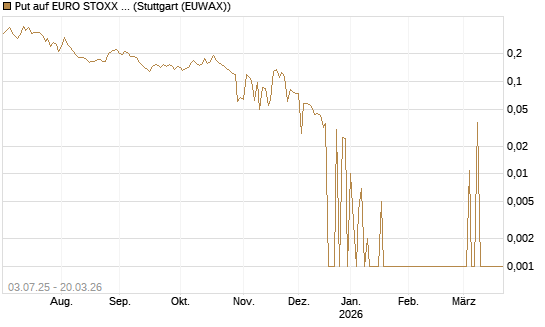 Put auf EURO STOXX Banks [Vontobel] Chart