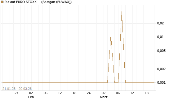 Put auf EURO STOXX Banks [Vontobel] Chart