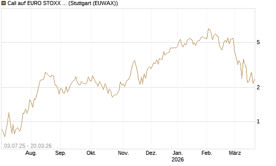 Call auf EURO STOXX Banks [Vontobel] Chart