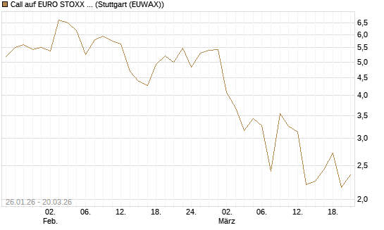 Call auf EURO STOXX Banks [Vontobel] Chart