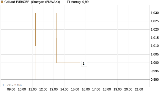 Call auf EUR/GBP [BNP Paribas Emissions- und Handelsges.] Chart