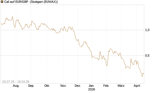 Call auf EUR/GBP [BNP Paribas Emissions- und Handelsges.] Chart
