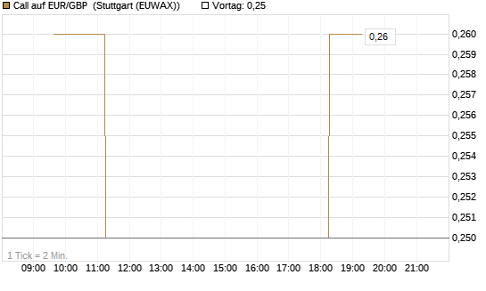 Call auf EUR/GBP [BNP Paribas Emissions- und Handelsges.] Chart