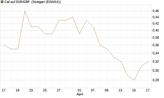 Call auf EUR/GBP [BNP Paribas Emissions- und Handelsges.] Chart