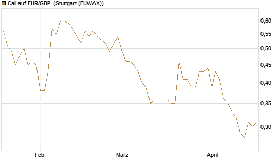 Call auf EUR/GBP [BNP Paribas Emissions- und Handelsges.] Chart