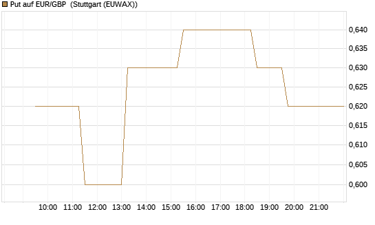 Put auf EUR/GBP [BNP Paribas Emissions- und Handelsges.] Chart