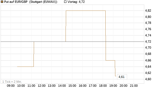Put auf EUR/GBP [BNP Paribas Emissions- und Handelsges.] Chart