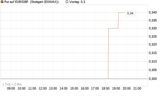 Put auf EUR/GBP [BNP Paribas Emissions- und Handelsges.] Chart