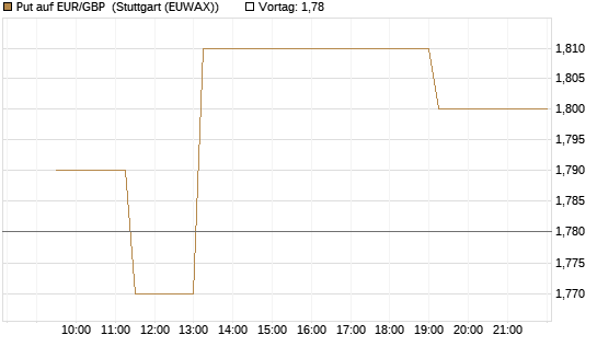 Put auf EUR/GBP [BNP Paribas Emissions- und Handelsges.] Chart
