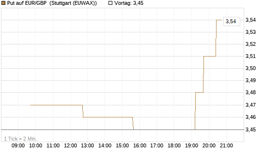 Put auf EUR/GBP [BNP Paribas Emissions- und Handelsges.] Chart