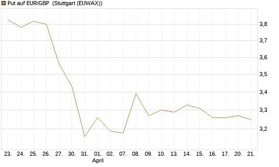 Put auf EUR/GBP [BNP Paribas Emissions- und Handelsges.] Chart