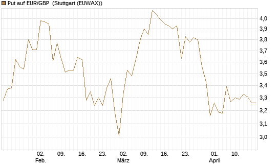 Put auf EUR/GBP [BNP Paribas Emissions- und Handelsges.] Chart