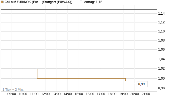 Call auf EUR/NOK (Euro / Norwegische Kronen) [BNP Paribas Emissions- und Handelsges.] Chart