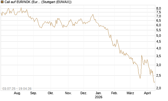 Call auf EUR/NOK (Euro / Norwegische Kronen) [BNP Paribas Emissions- und Handelsges.] Chart