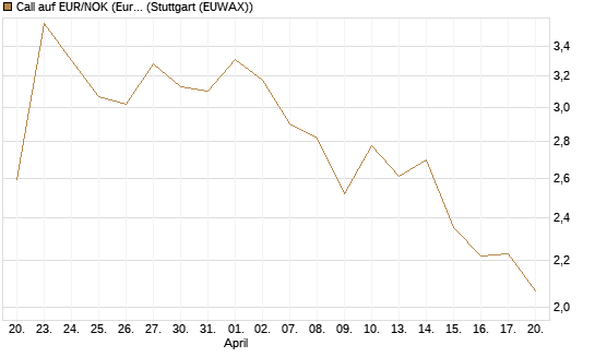 Call auf EUR/NOK (Euro / Norwegische Kronen) [BNP Paribas Emissions- und Handelsges.] Chart