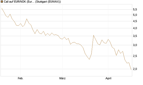 Call auf EUR/NOK (Euro / Norwegische Kronen) [BNP Paribas Emissions- und Handelsges.] Chart