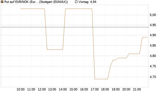 Put auf EUR/NOK (Euro / Norwegische Kronen) [BNP Paribas Emissions- und Handelsges.] Chart