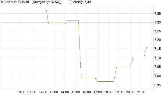 Call auf USD/CHF [BNP Paribas Emissions- und Handelsges.] Chart