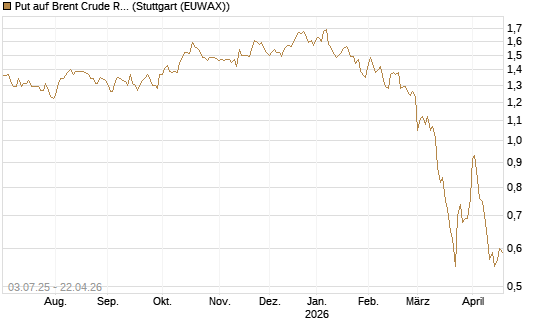 Put auf Brent Crude Rohöl ICE 12/26 [BNP Paribas Emissions- und Handelsges.] Chart