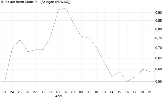 Put auf Brent Crude Rohöl ICE 12/26 [BNP Paribas Emissions- und Handelsges.] Chart
