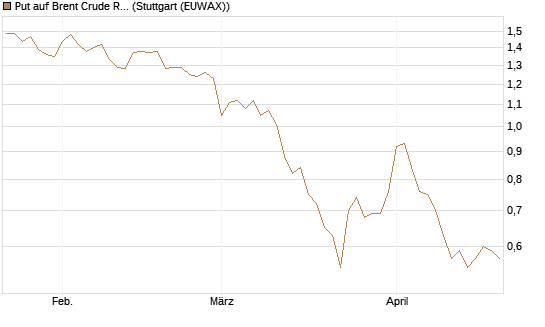 Put auf Brent Crude Rohöl ICE 12/26 [BNP Paribas Emissions- und Handelsges.] Chart