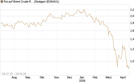 Put auf Brent Crude Rohöl ICE 12/26 [BNP Paribas Emissions- und Handelsges.] Chart